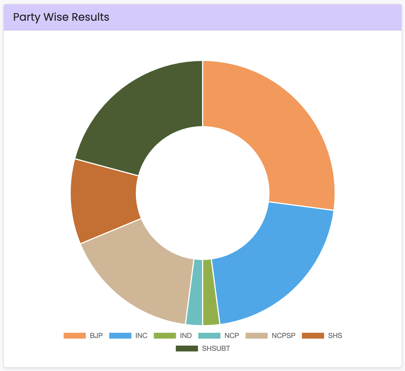 Live Election Result 2024